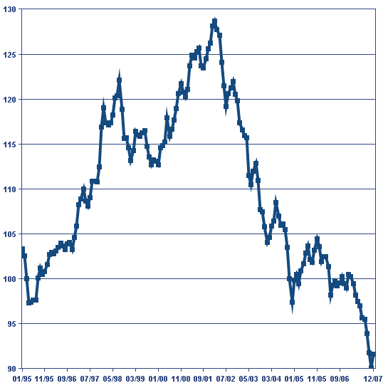 US Dollar Index, 1995-2007